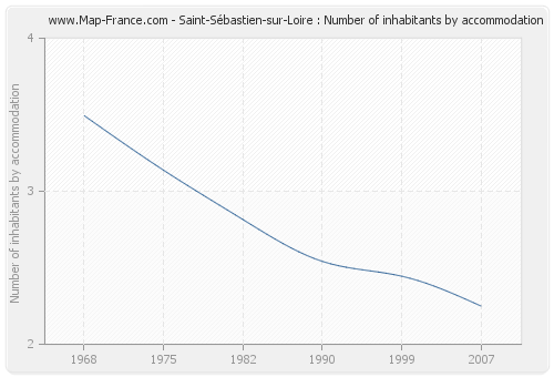 Saint-Sébastien-sur-Loire : Number of inhabitants by accommodation