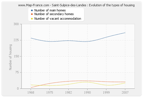 Saint-Sulpice-des-Landes : Evolution of the types of housing