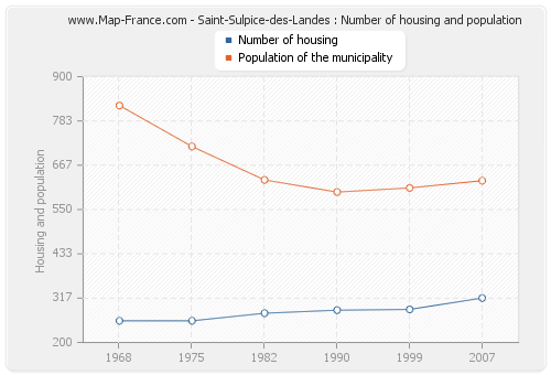 Saint-Sulpice-des-Landes : Number of housing and population