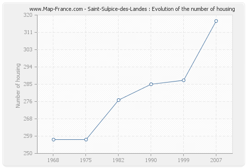 Saint-Sulpice-des-Landes : Evolution of the number of housing