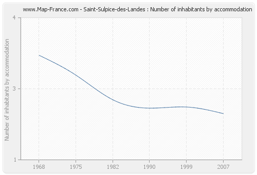 Saint-Sulpice-des-Landes : Number of inhabitants by accommodation