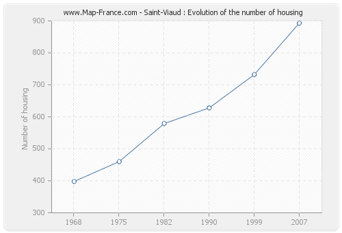 Saint-Viaud : Evolution of the number of housing