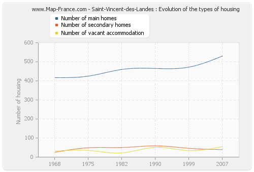Saint-Vincent-des-Landes : Evolution of the types of housing