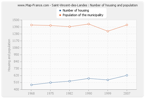 Saint-Vincent-des-Landes : Number of housing and population