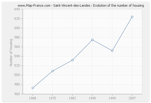 Saint-Vincent-des-Landes : Evolution of the number of housing