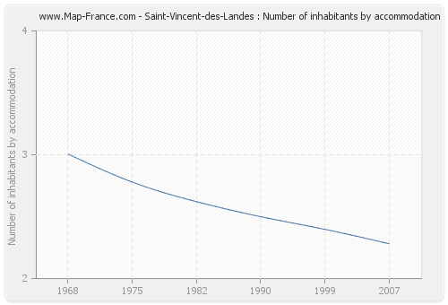 Saint-Vincent-des-Landes : Number of inhabitants by accommodation
