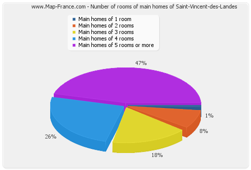 Number of rooms of main homes of Saint-Vincent-des-Landes