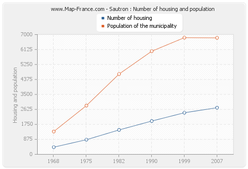 Sautron : Number of housing and population