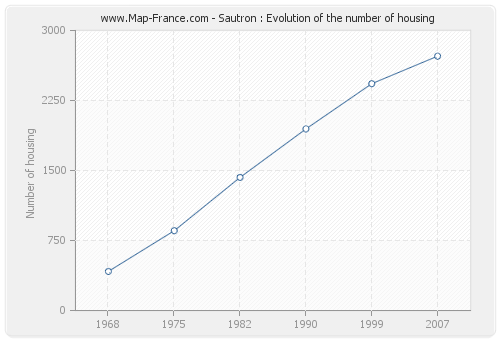 Sautron : Evolution of the number of housing