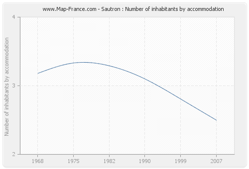 Sautron : Number of inhabitants by accommodation