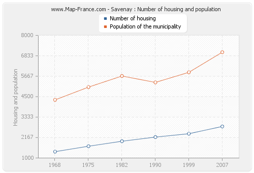 Savenay : Number of housing and population