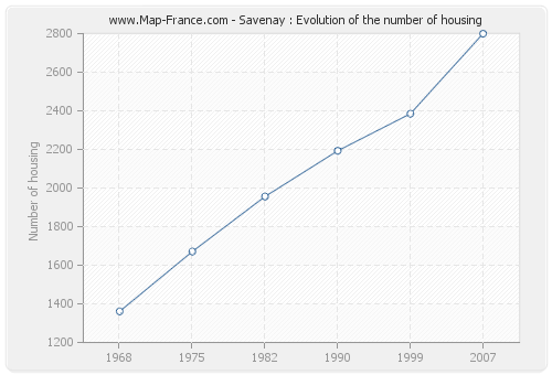Savenay : Evolution of the number of housing