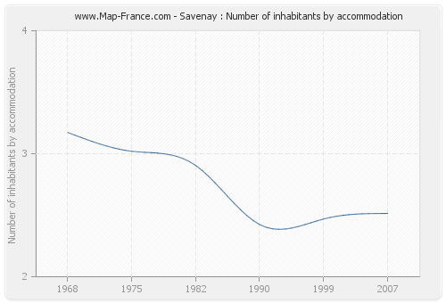 Savenay : Number of inhabitants by accommodation