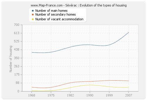 Sévérac : Evolution of the types of housing