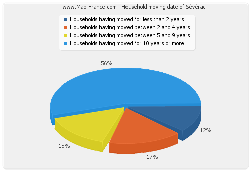 Household moving date of Sévérac