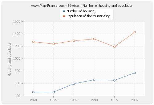 Sévérac : Number of housing and population