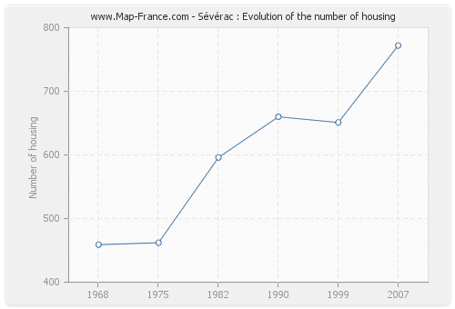 Sévérac : Evolution of the number of housing