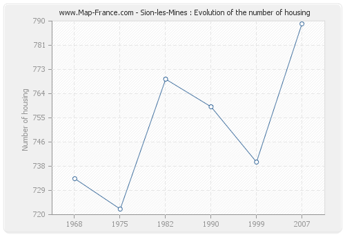 Sion-les-Mines : Evolution of the number of housing