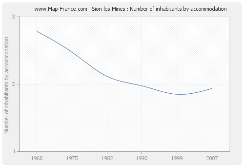 Sion-les-Mines : Number of inhabitants by accommodation