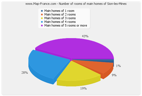 Number of rooms of main homes of Sion-les-Mines