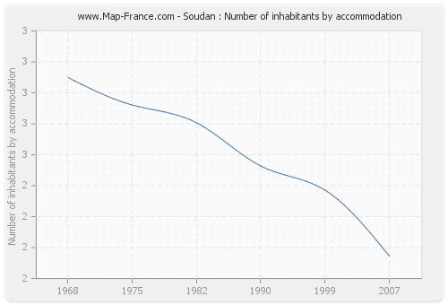 Soudan : Number of inhabitants by accommodation