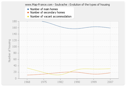 Soulvache : Evolution of the types of housing