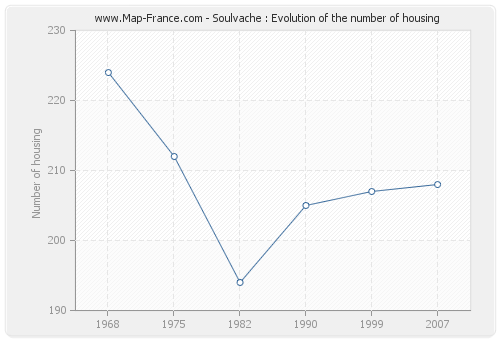 Soulvache : Evolution of the number of housing