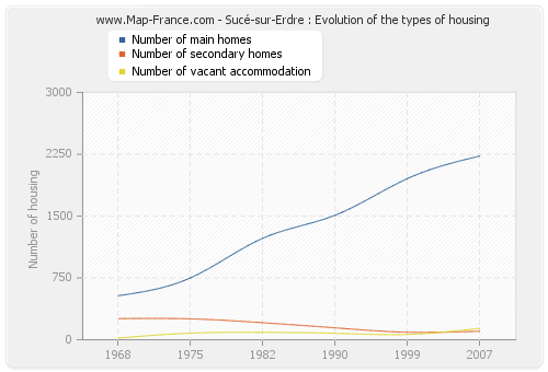 Sucé-sur-Erdre : Evolution of the types of housing