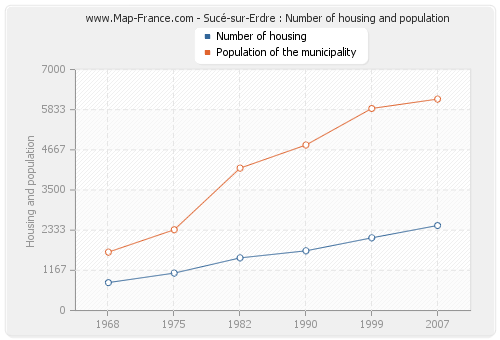 Sucé-sur-Erdre : Number of housing and population