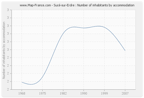 Sucé-sur-Erdre : Number of inhabitants by accommodation