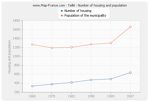 Teillé : Number of housing and population