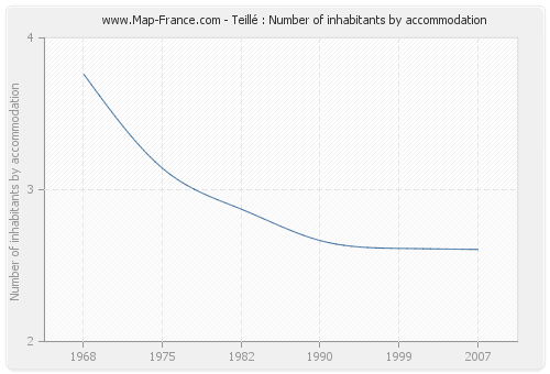 Teillé : Number of inhabitants by accommodation