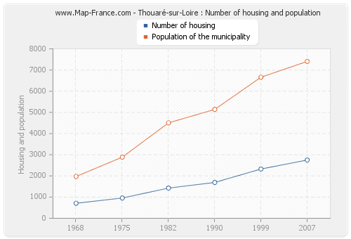 Thouaré-sur-Loire : Number of housing and population