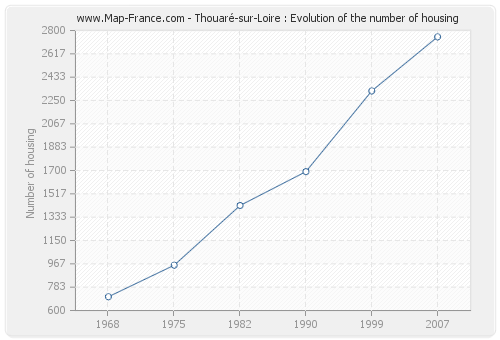 Thouaré-sur-Loire : Evolution of the number of housing