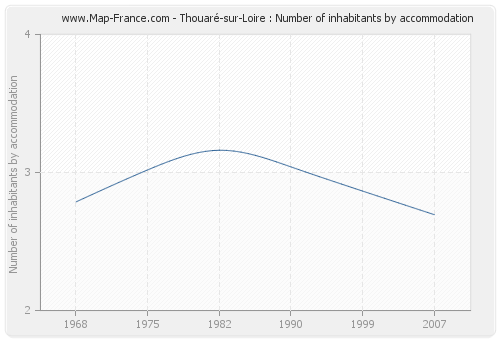 Thouaré-sur-Loire : Number of inhabitants by accommodation