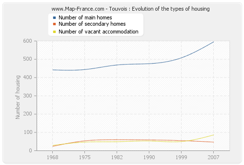 Touvois : Evolution of the types of housing