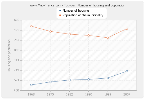 Touvois : Number of housing and population