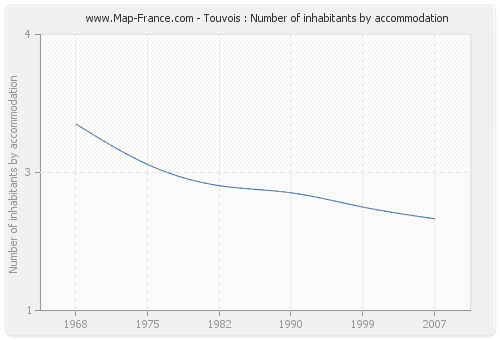 Touvois : Number of inhabitants by accommodation