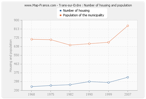 Trans-sur-Erdre : Number of housing and population