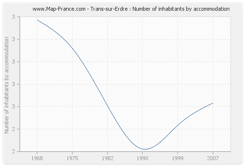 Trans-sur-Erdre : Number of inhabitants by accommodation