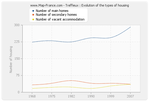 Treffieux : Evolution of the types of housing