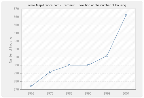 Treffieux : Evolution of the number of housing