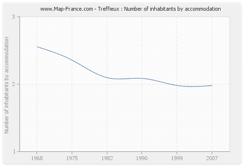 Treffieux : Number of inhabitants by accommodation