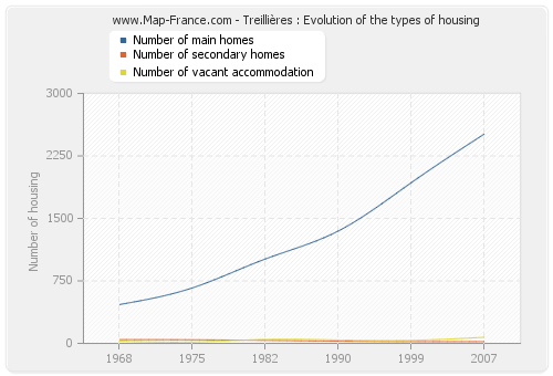 Treillières : Evolution of the types of housing