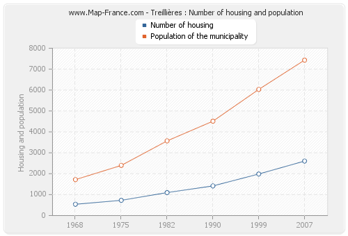 Treillières : Number of housing and population