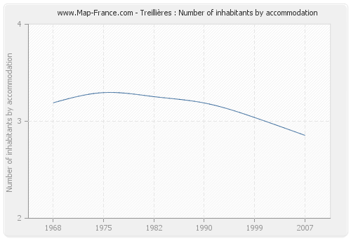 Treillières : Number of inhabitants by accommodation