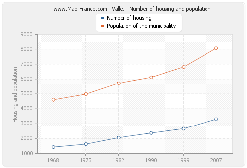 Vallet : Number of housing and population