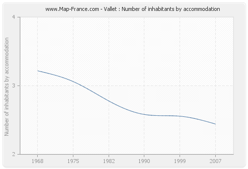 Vallet : Number of inhabitants by accommodation