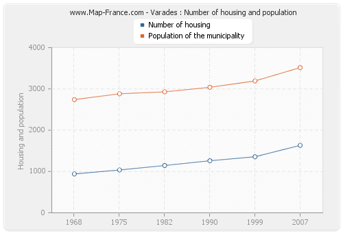 Varades : Number of housing and population