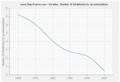 Varades : Number of inhabitants by accommodation